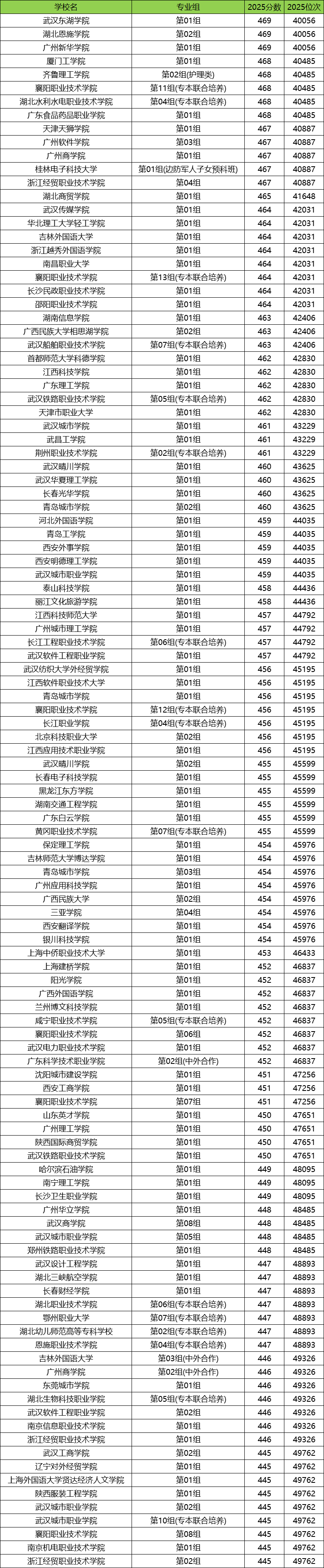 2026湖北高考排名对应大学名单查询:附位次对照表