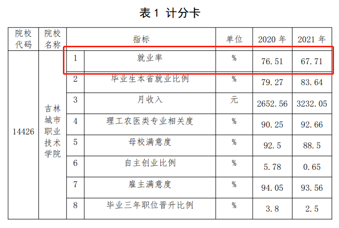 吉林城市职业技术学院就业率及就业前景怎么样
