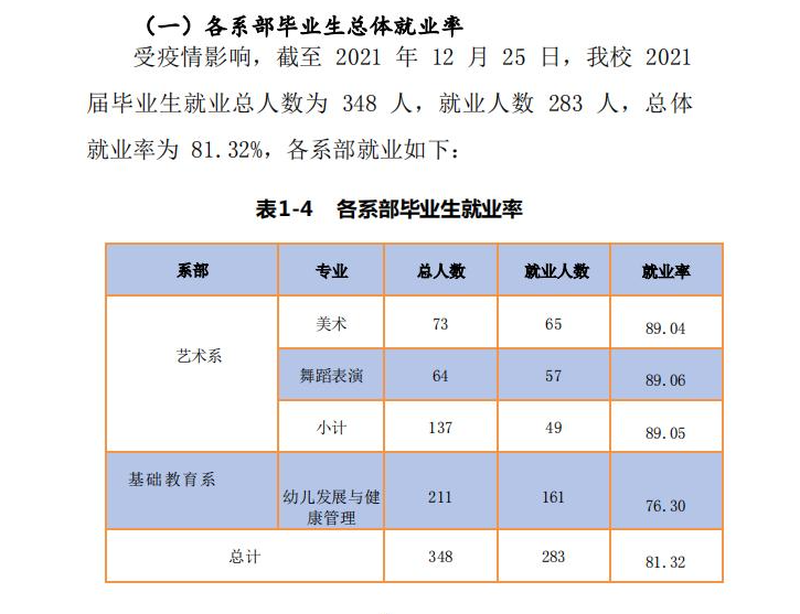 六盘水幼儿师范高等专科学校就业率及就业前景怎么样