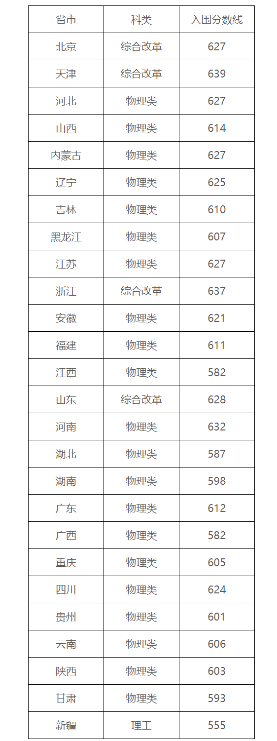 2025年各大学强基计划入围分数线公布（39所全，含2024分数）