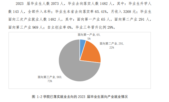 山西国际商务职业学院就业率及就业前景怎么样