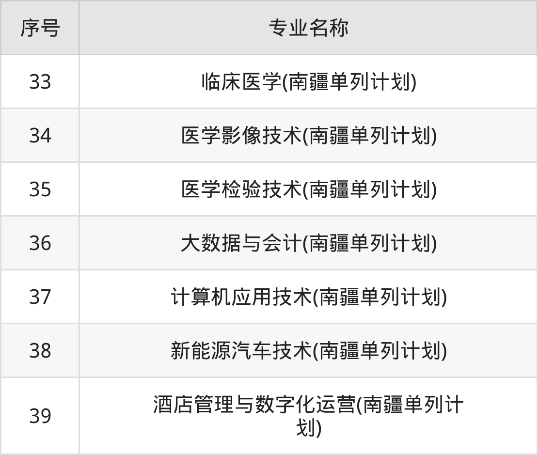 喀什职业技术学院招生计划：录取线是多少（2026参考） 
