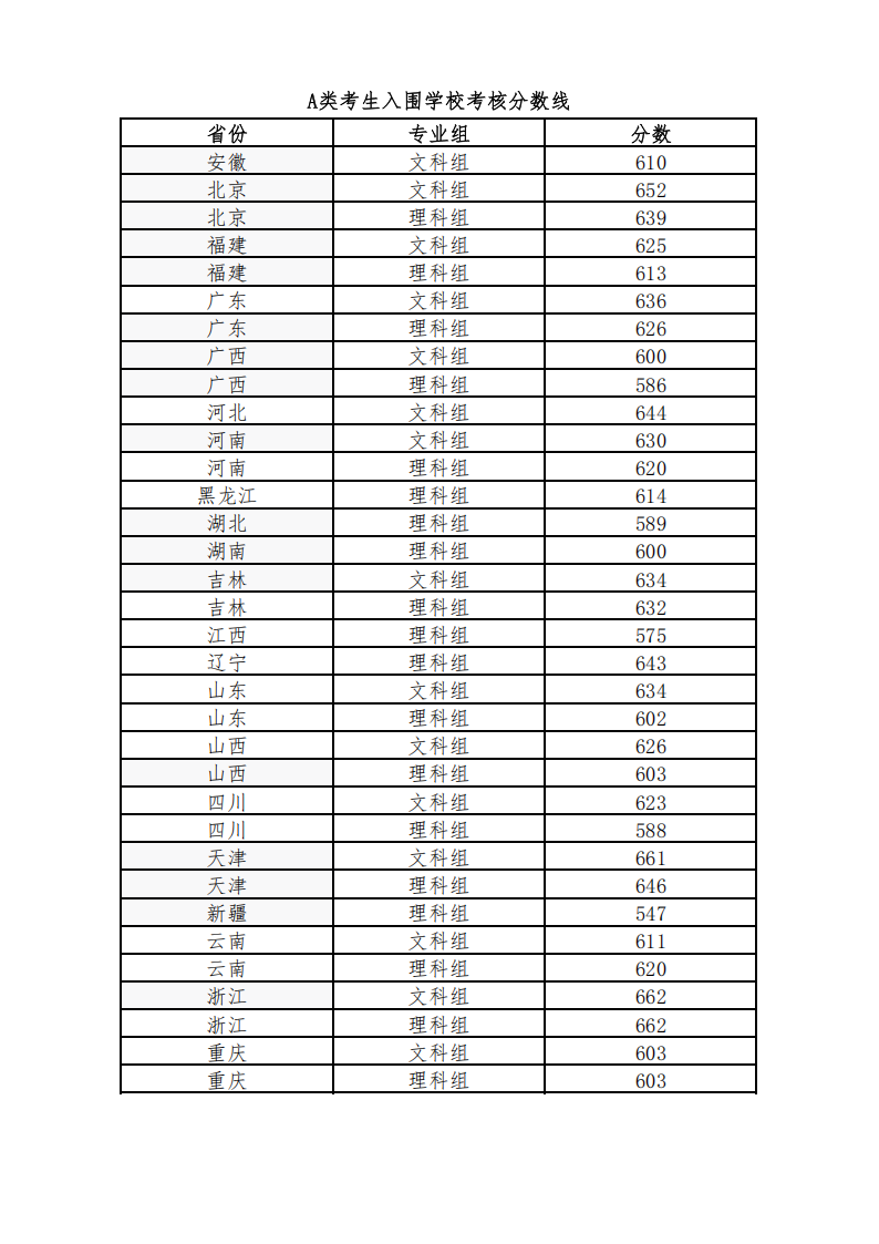2025年各大学强基计划入围分数线公布（39所全，含2024分数）
