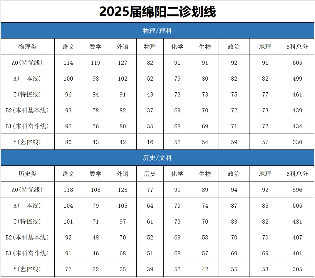 2026年四川各地高三二诊分数线划线（含绵阳、南充、成都等）
