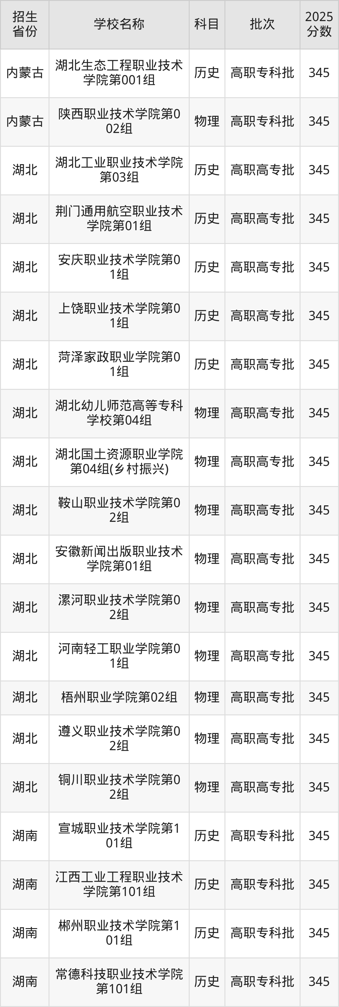 345分能上什么大学?附公办专科大学名单(2026高考)
