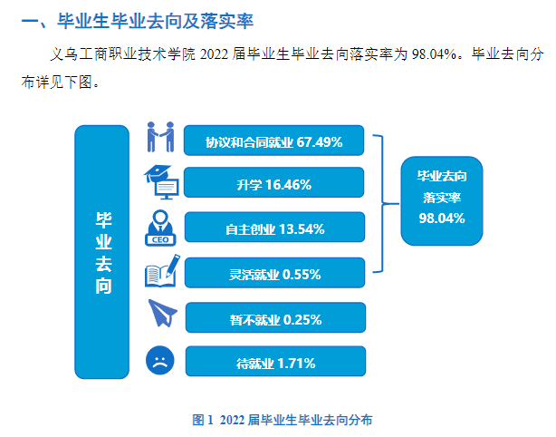 义乌工商职业技术学院就业率及就业前景怎么样