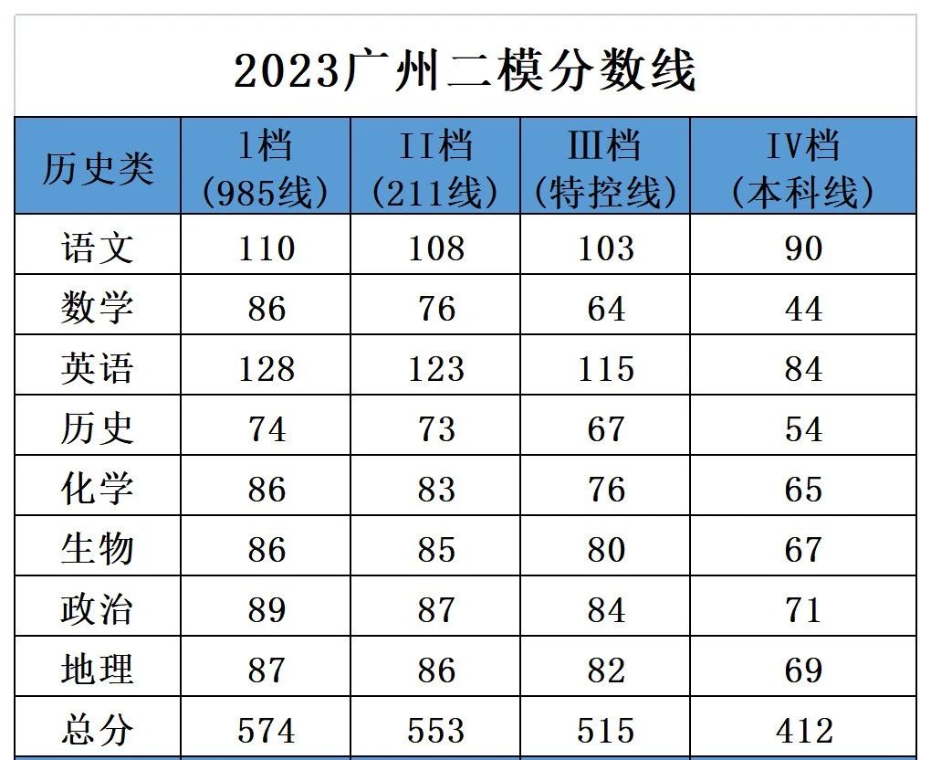 2026年广州二模分数线划线（含本科线、专科线）