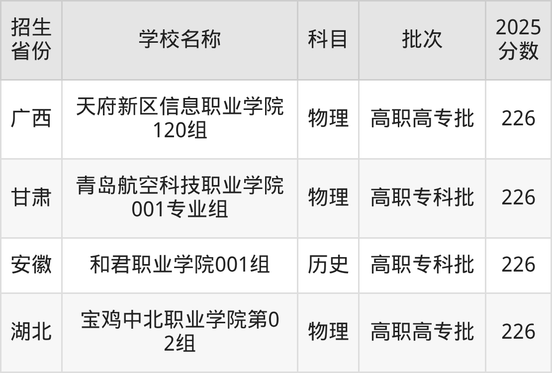 226分能上什么大学?附民办专科学校名单(2026高考)