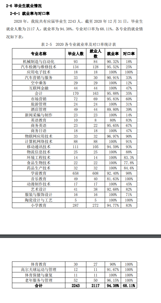 辽阳职业技术学院就业率及就业前景怎么样 辽阳职业技术学院就业率及就业前景怎么样