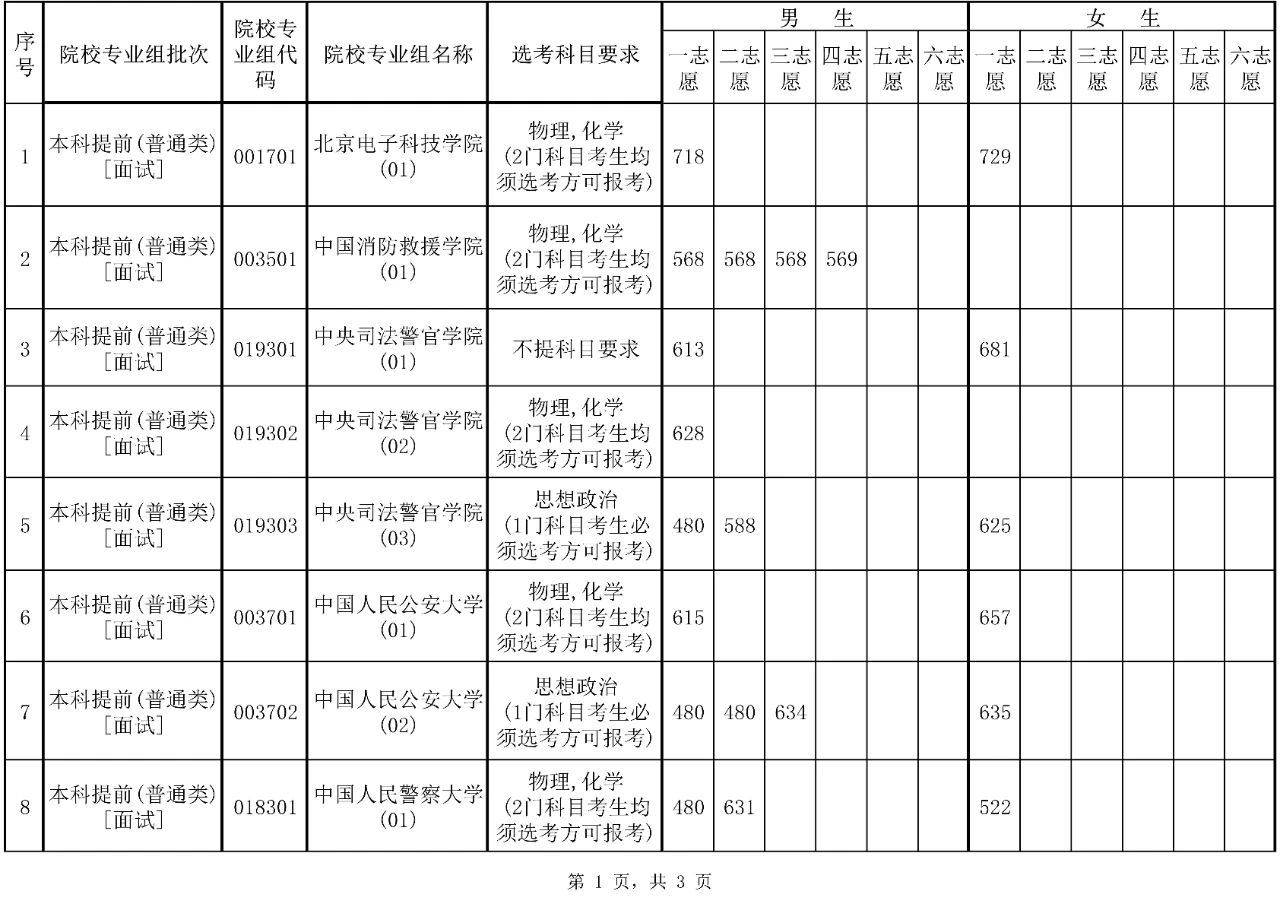 2025年警校录取分数线一览表:附各省体检面试分数线汇总