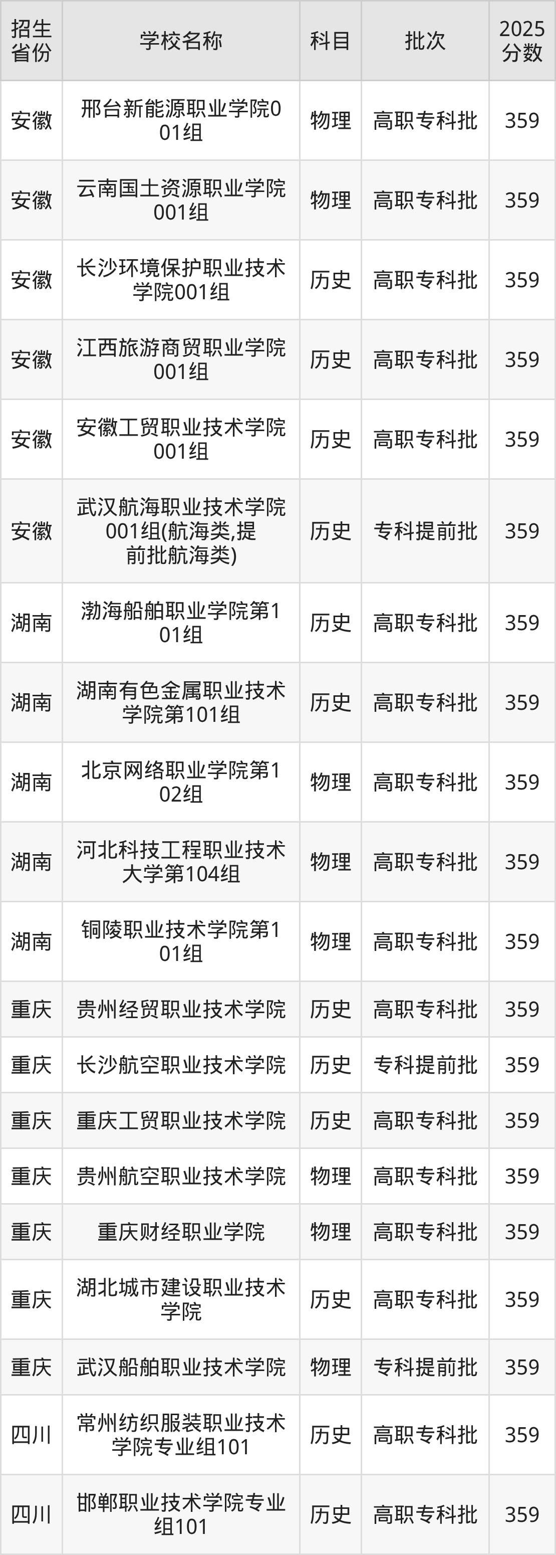 359分能上什么大学？附理科大学名单（2026高考）