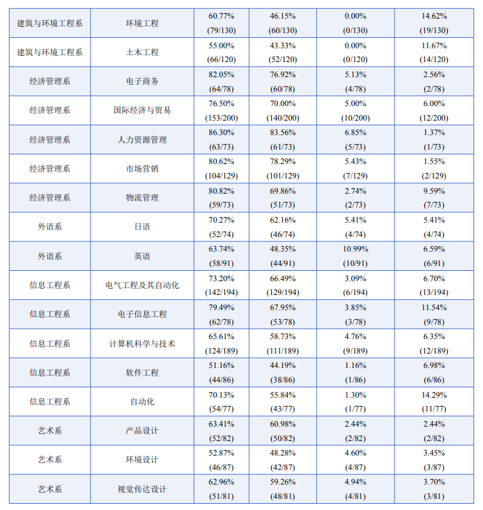 常州大学怀德学院就业率及就业前景怎么样