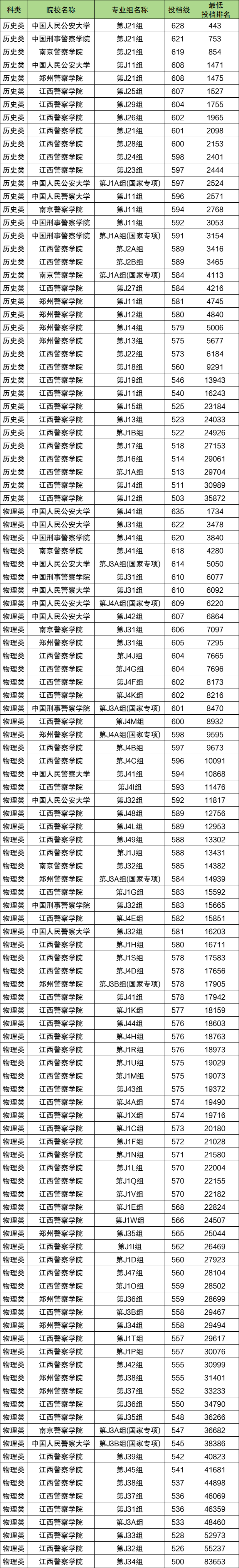 警校2025年录取分数线一览表:各省提前批最低分汇总