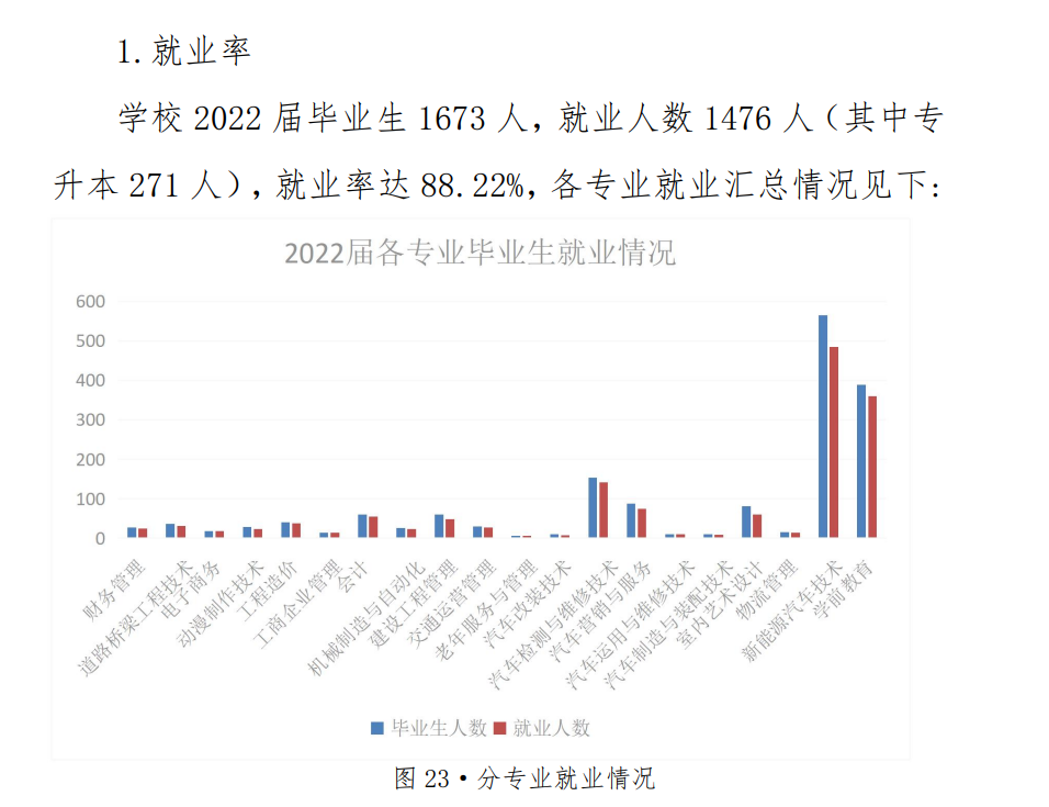 四川汽车职业技术学院就业率及就业前景怎么样