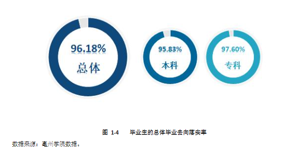 亳州学院就业率及就业前景怎么样