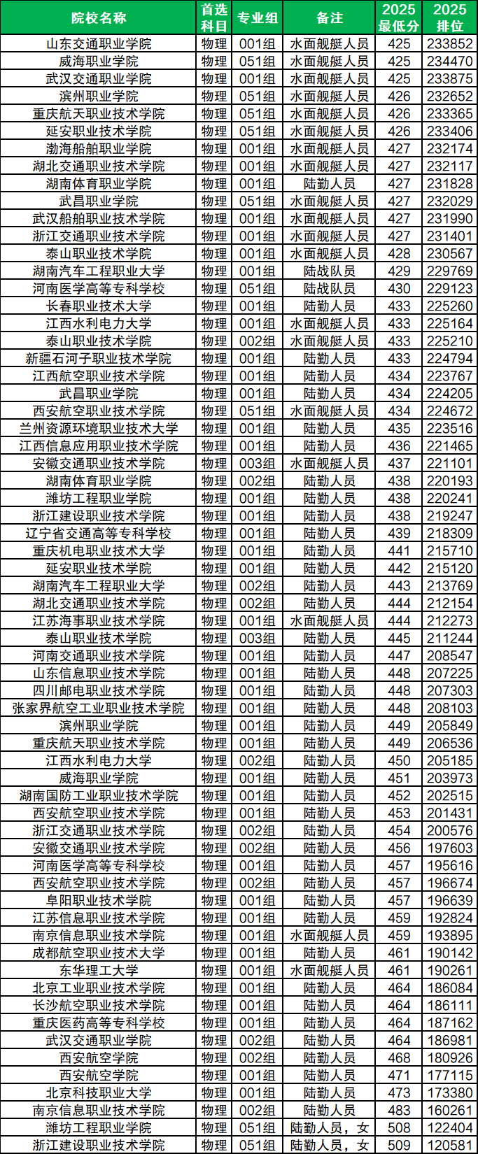 2026定向士官学校招生条件及录取分数线(附48所院校完整名单)