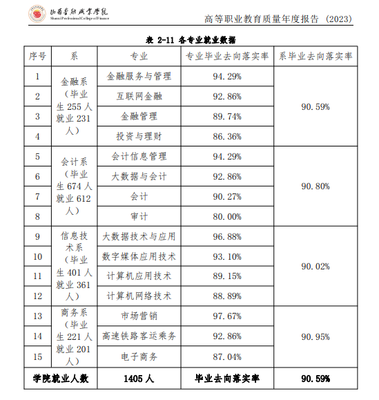 山西金融职业学院就业率及就业前景怎么样