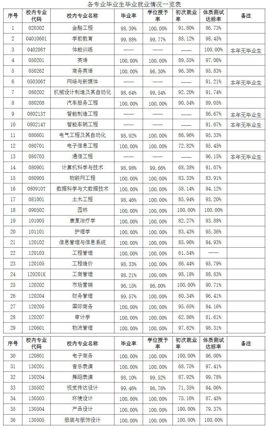 山东英才学院就业率及就业前景怎么样 山东英才学院就业率及就业前景怎么样