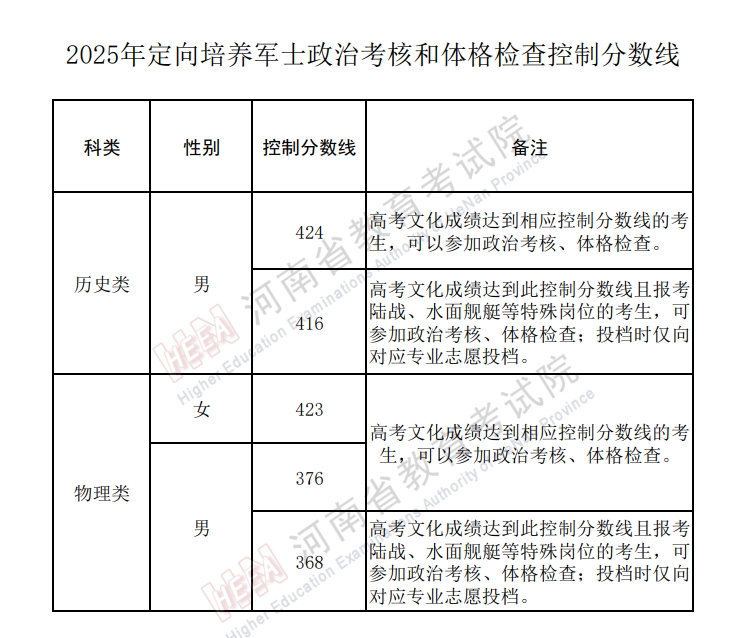 定向士官学校2025年录取分数线!附各地定向军士体检分数线