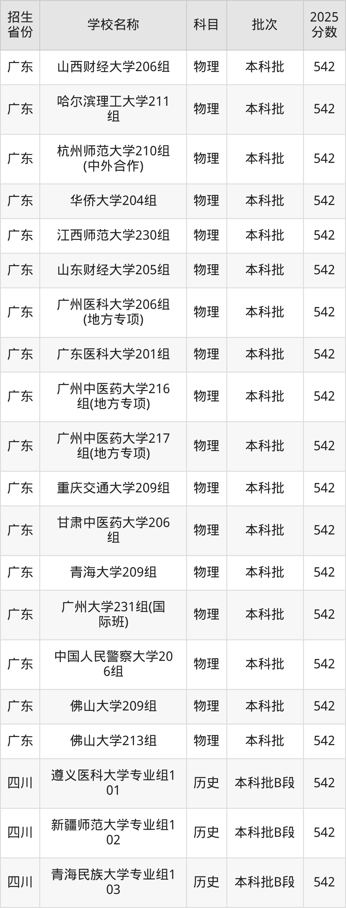 542分能上什么大学？附一本大学名单（2026高考）