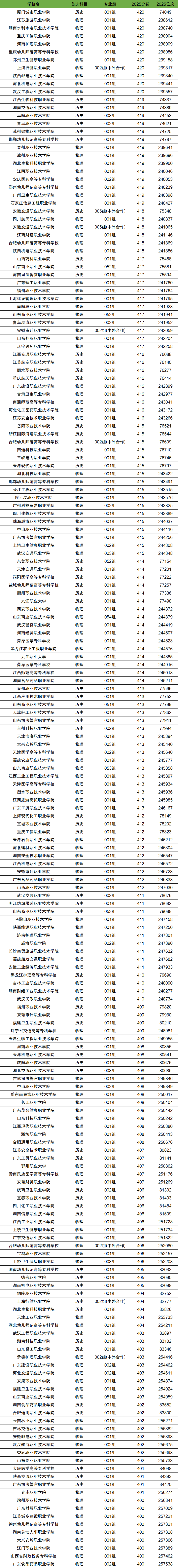 2026年400-420分上的公办大专有哪些（全国多省汇总）