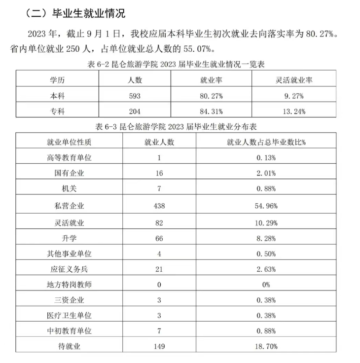 黑龙江工程学院昆仑旅游学院就业率及就业前景怎么样