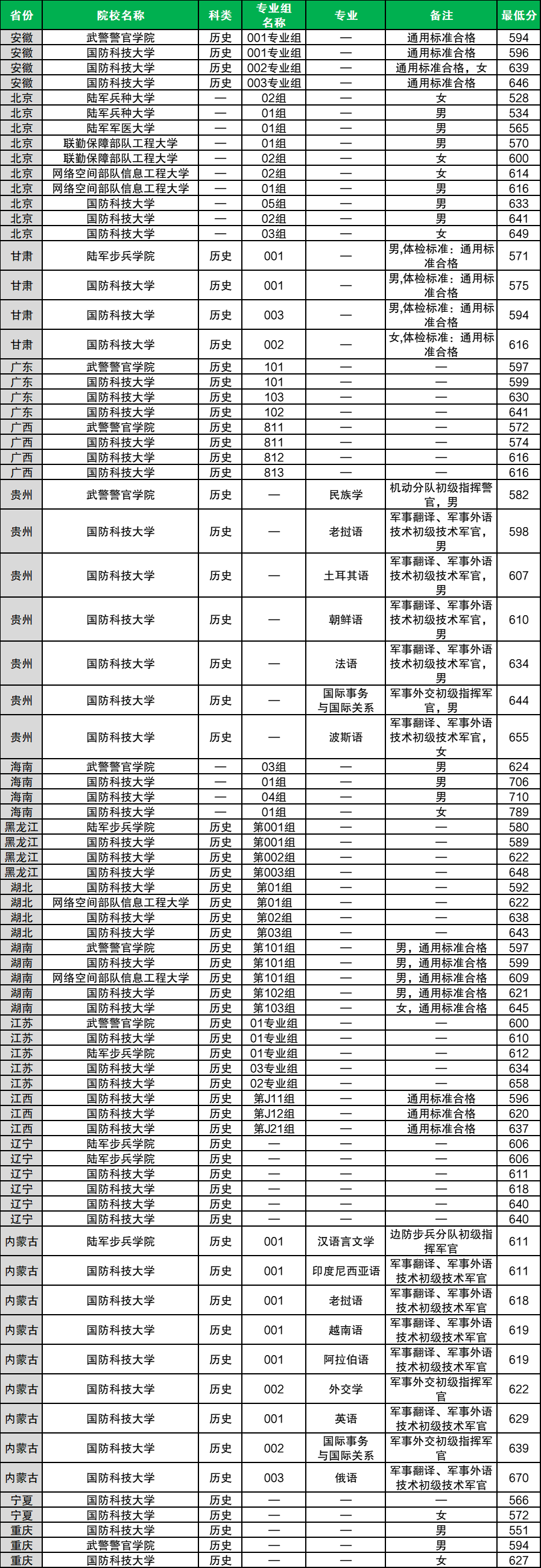 2026纯文科生可以报军校吗？附可报大学专业及录取分数线