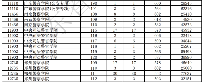 警校2025年录取分数线一览表:各省提前批最低分汇总