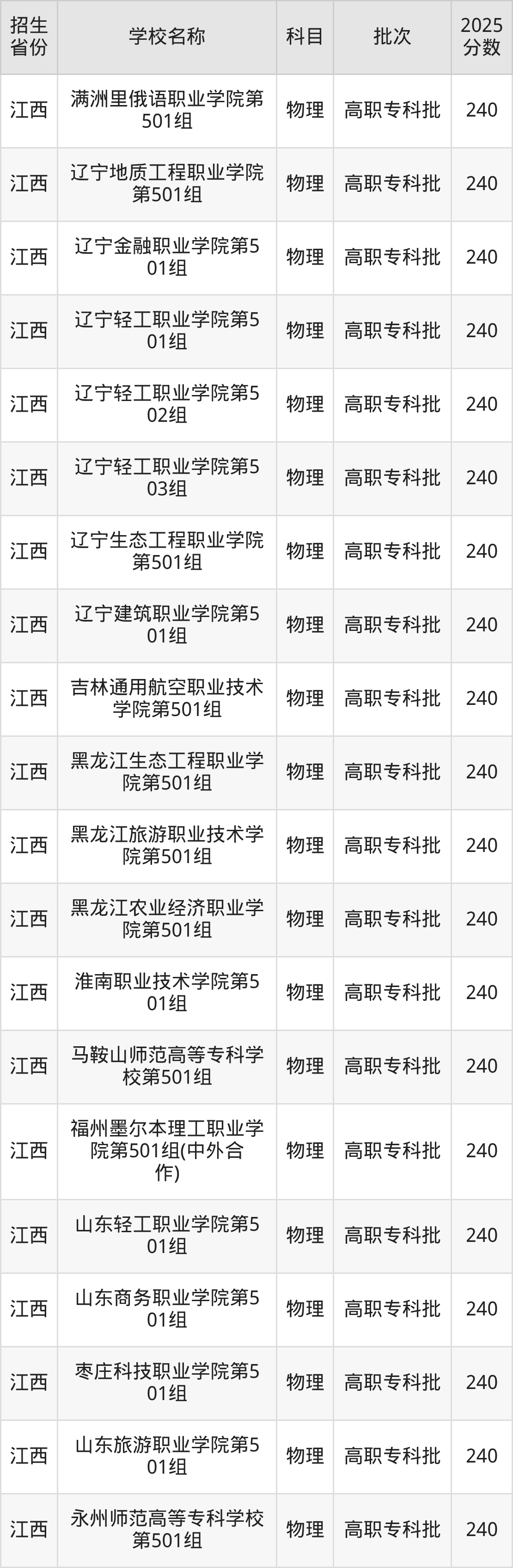 240分能上什么大学？附公办专科大学名单（2026高考）