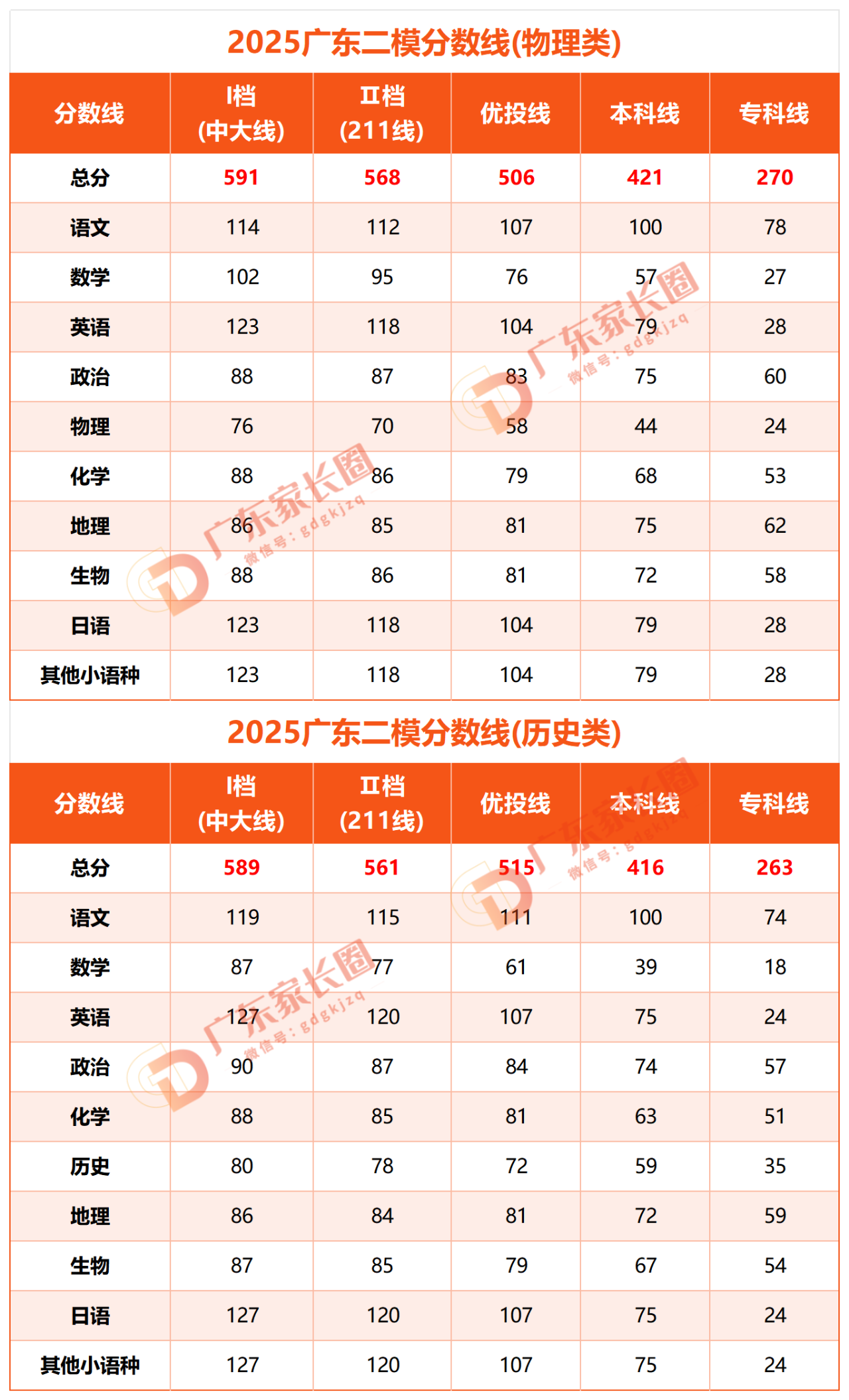 2026广东二模成绩排名公布：五分一段表+赋分表