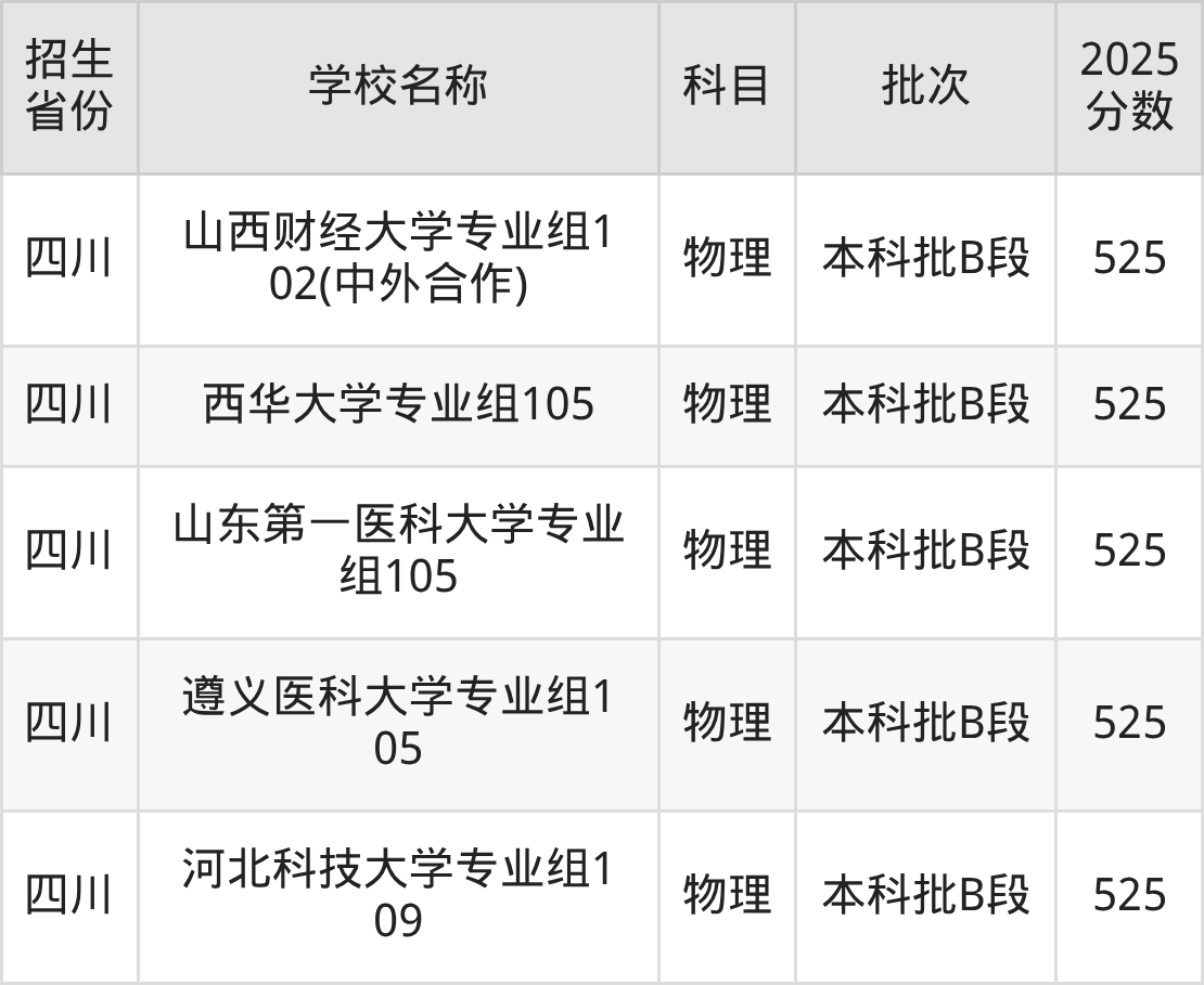 525分能上什么大学？附一本大学名单（2026高考）