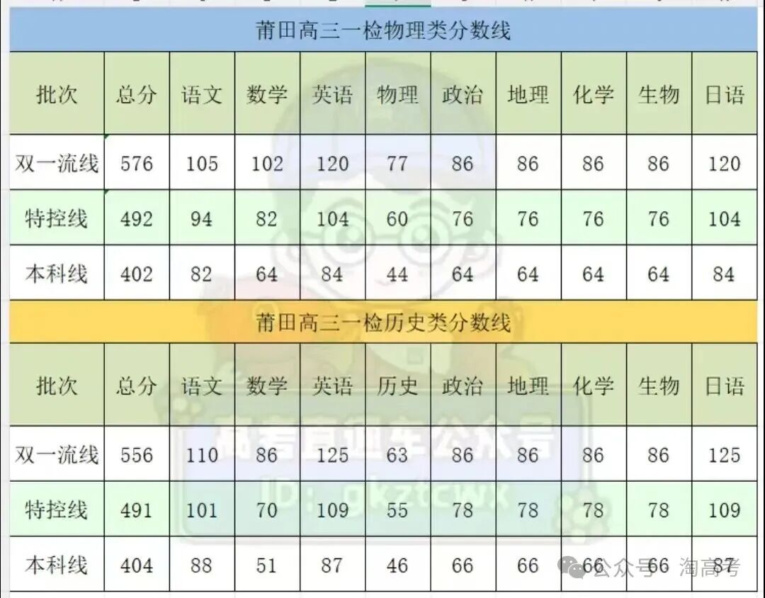 2026福建各地高三质检切线汇总：含分数排名+赋分表+有效分