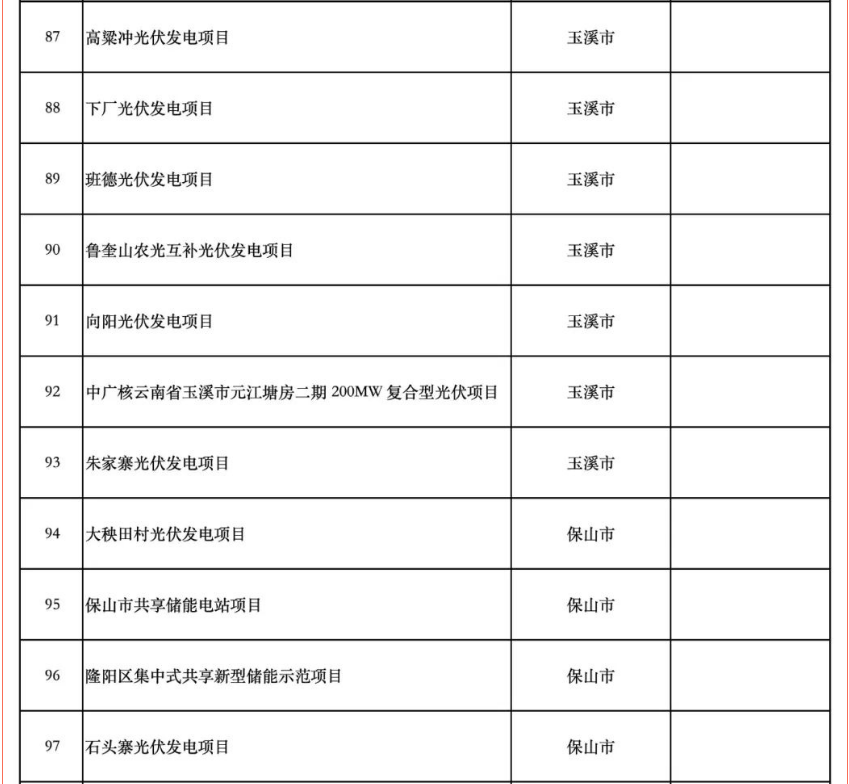 含17个储能项目！云南省公布2025年度省级重大项目清单和“重中之重”项目清单