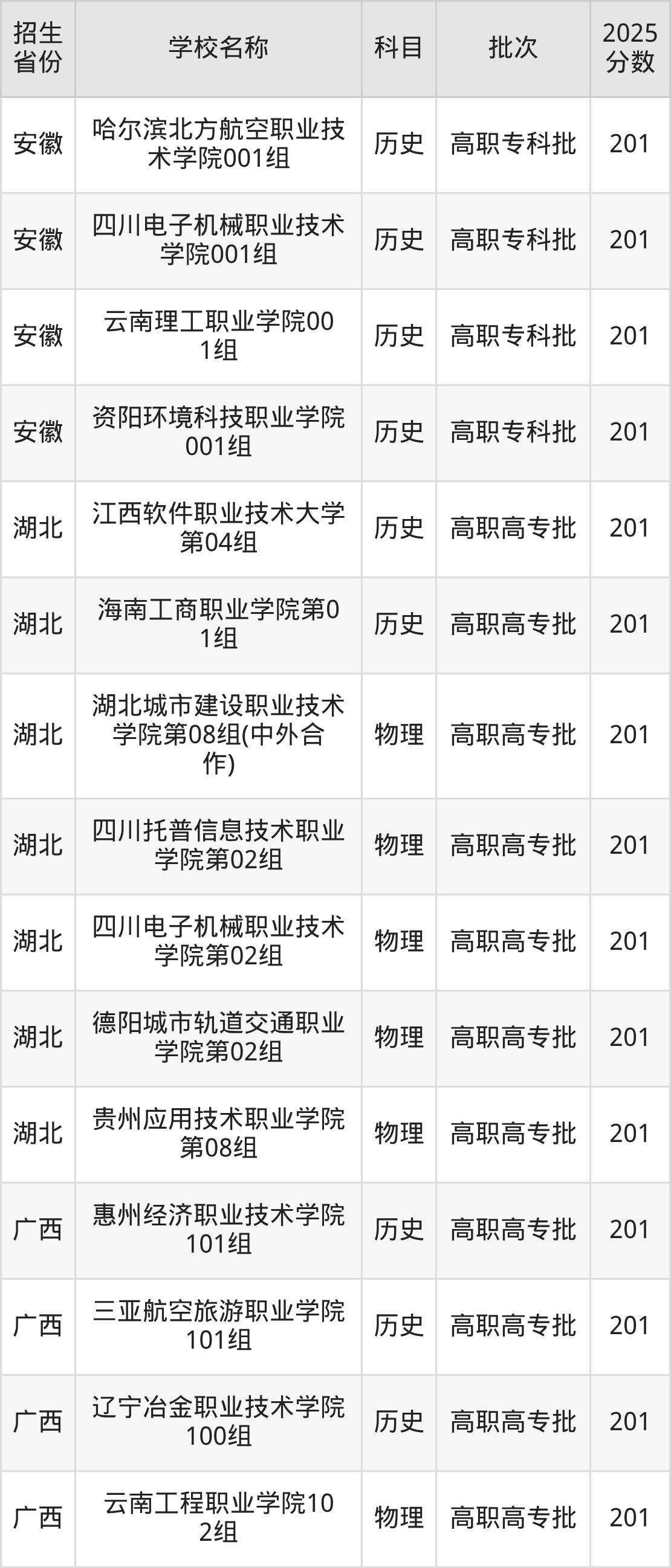 201分能上什么大学？附理科大学名单（2026高考）