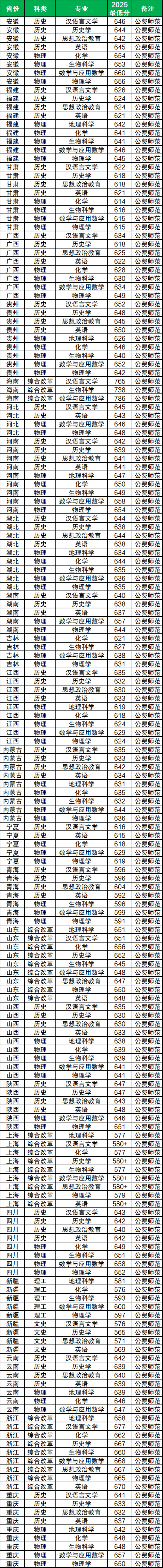 2025华东师范大学国家公费师范生录取分数线：各专业组最低分