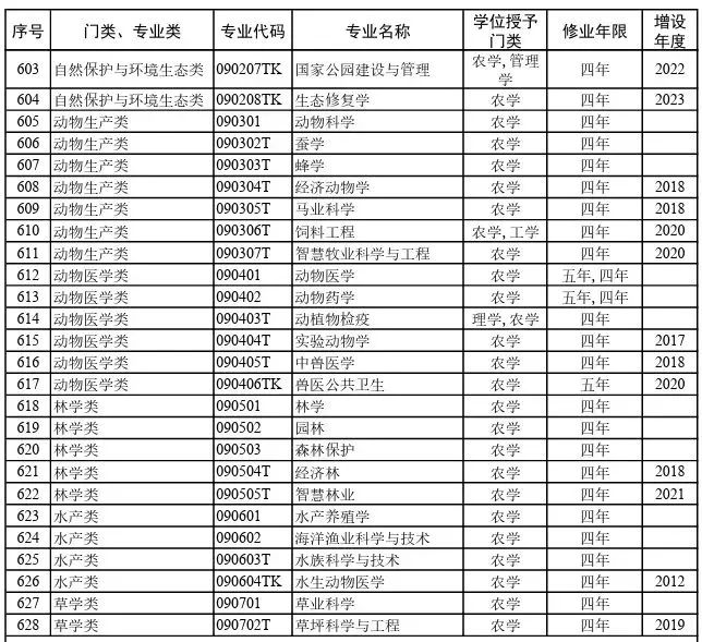  2026院校代号一览表-高考志愿填报学校代码及专业