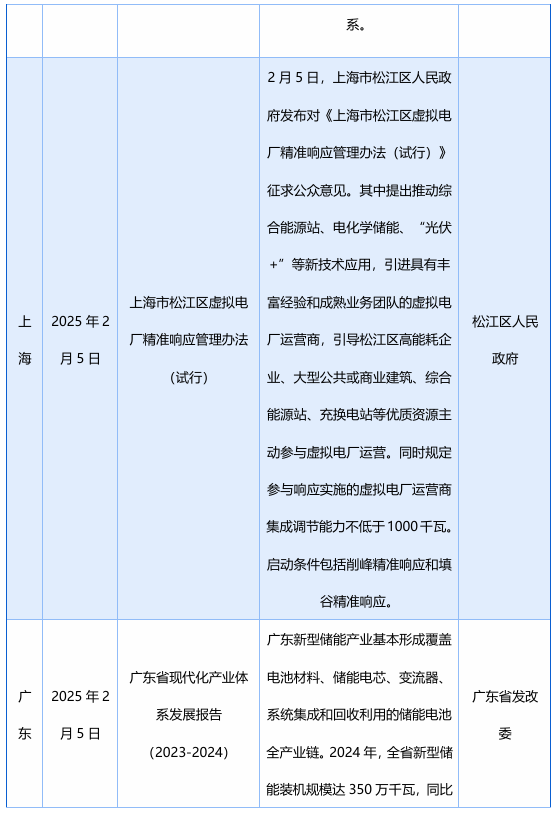 2月发布58项储能政策，涉及“不得强制配储”、补贴、金融等多领域