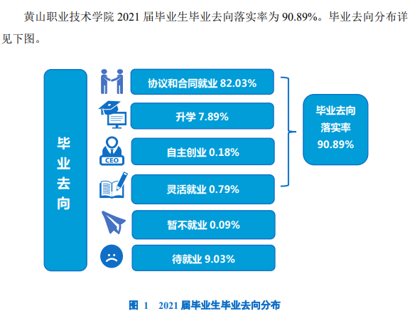 黄山职业技术学院就业率及就业前景怎么样