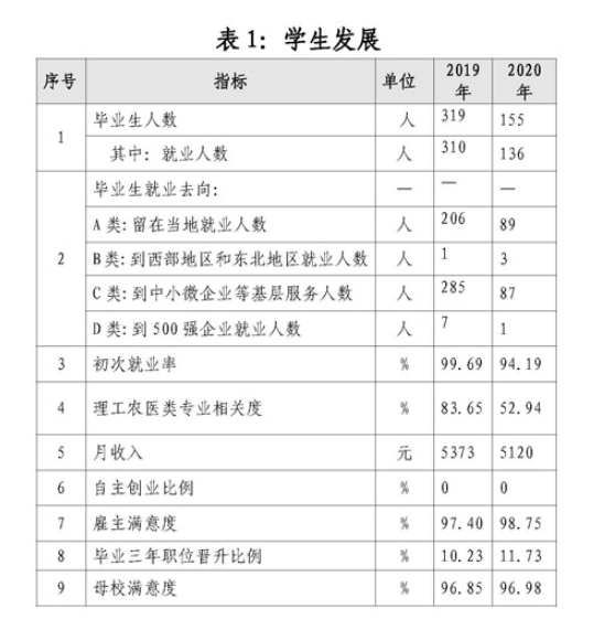 上海民远职业技术学院就业率及就业前景怎么样