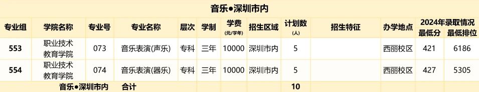 2026年深圳职业技术大学招生计划:含专业、录取分数线
