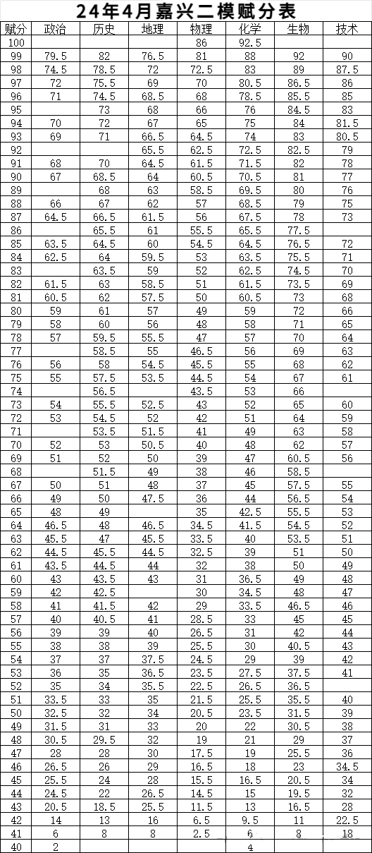 2026浙江高三各地二模分数线汇总（含宁波、杭州、嘉兴等）