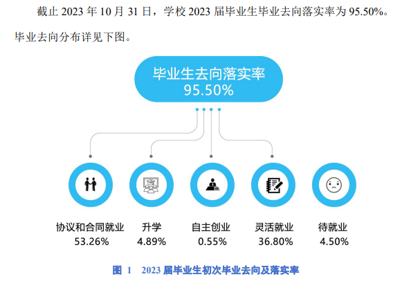 曹妃甸职业技术学院就业率及就业前景怎么样