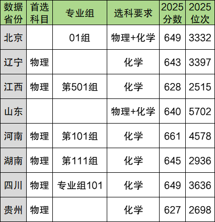 2025国防科技大学高考录取分数线：含军检线、强基计划等