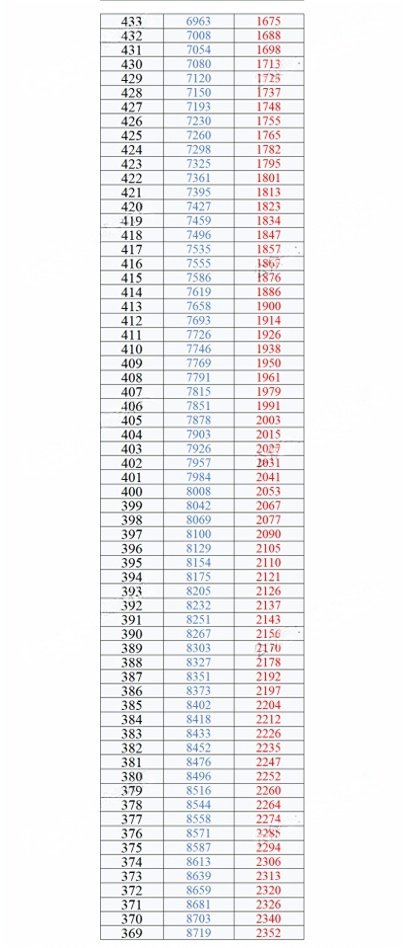 2026年重庆二诊一分一段表公布:含分数划线