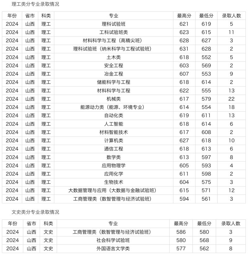 北京科技大学2024年在山西省录取分数线是多少