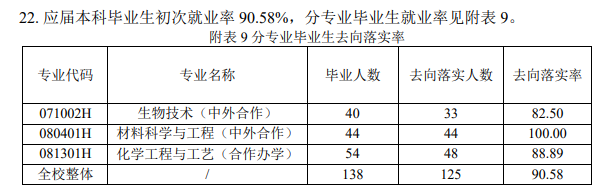 广东以色列理工学院就业率及就业前景怎么样