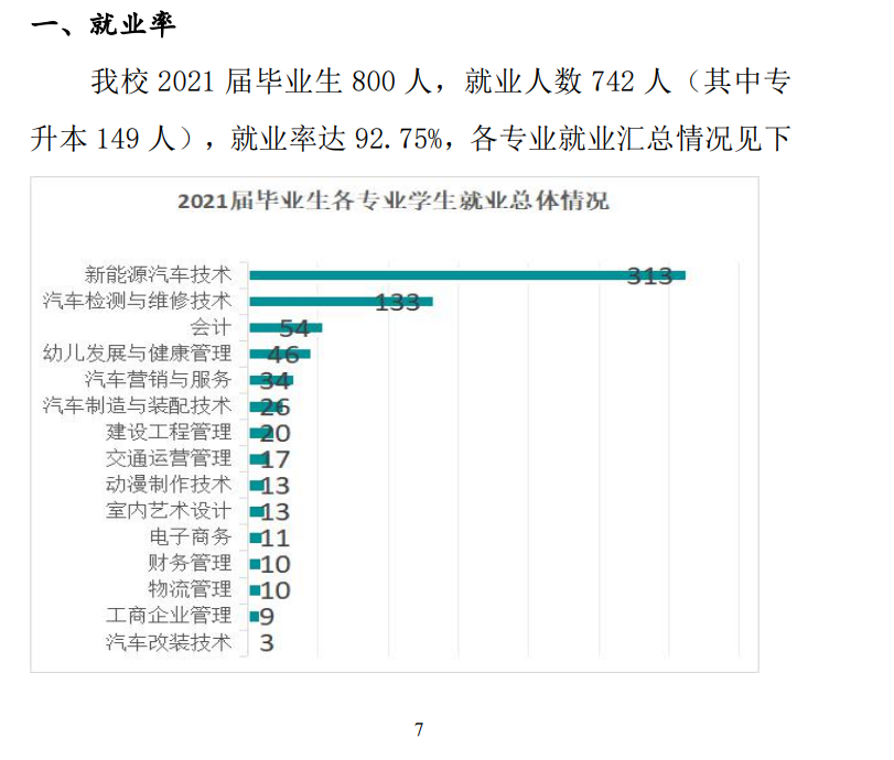 四川汽车职业技术学院就业率及就业前景怎么样