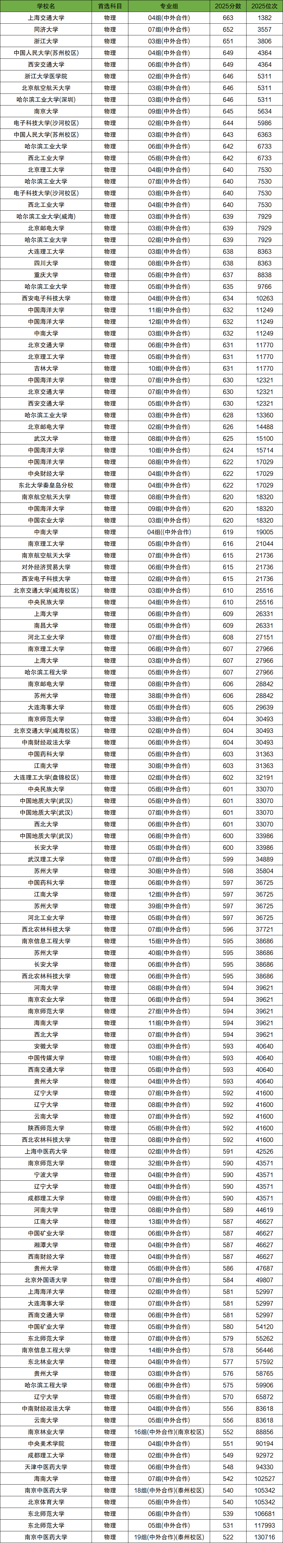 双一流中外合作办学一览表!附2025年录取分数线