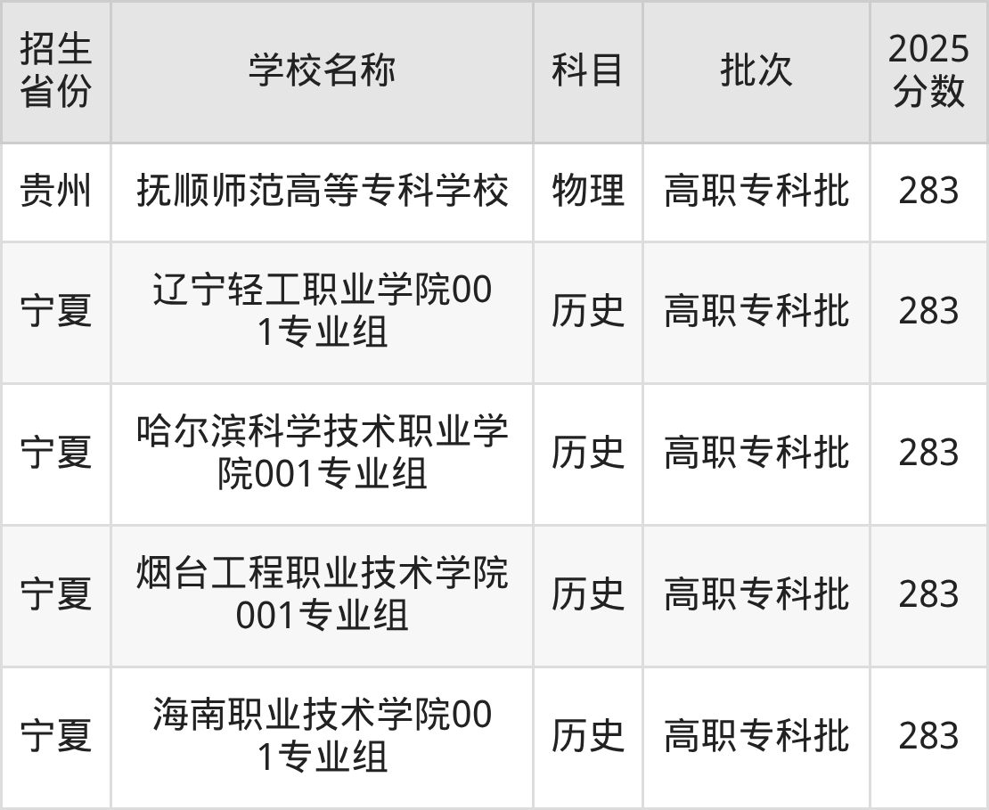 283分能上什么大学?附公办专科大学名单(2026高考)