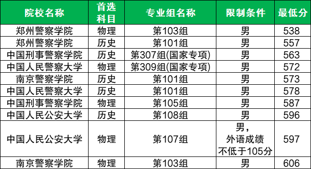 2025年录取分数线最低的警校:附各校最低分(多省汇总)